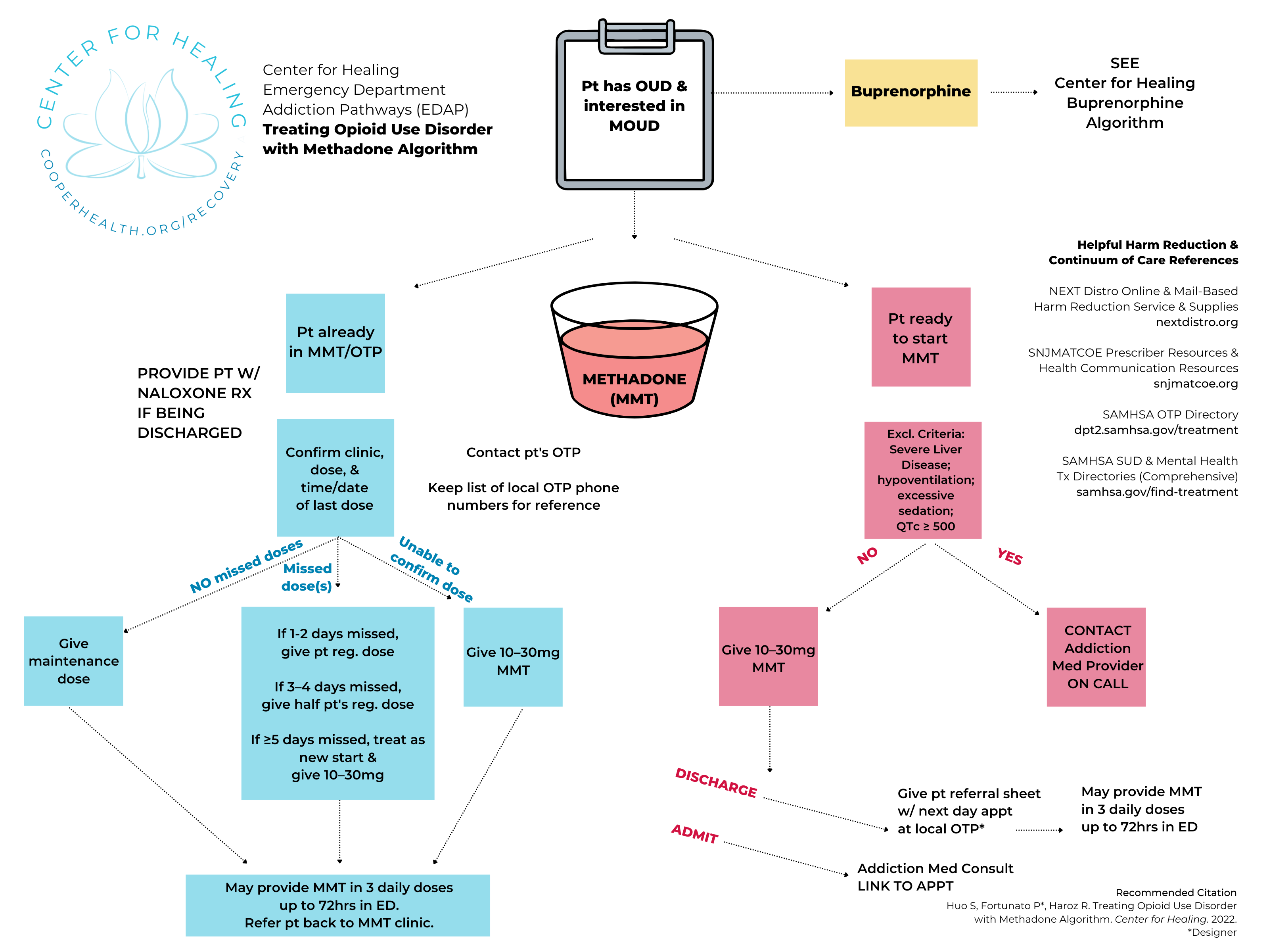 Cooper University Health Care Emergency Department Addiction Pathways Methadone Algorithm