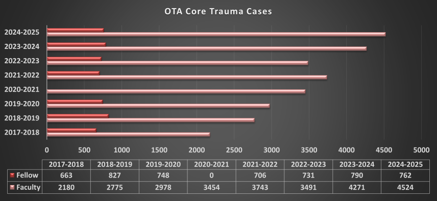 OTA Core Trauma Cases 2017-2025