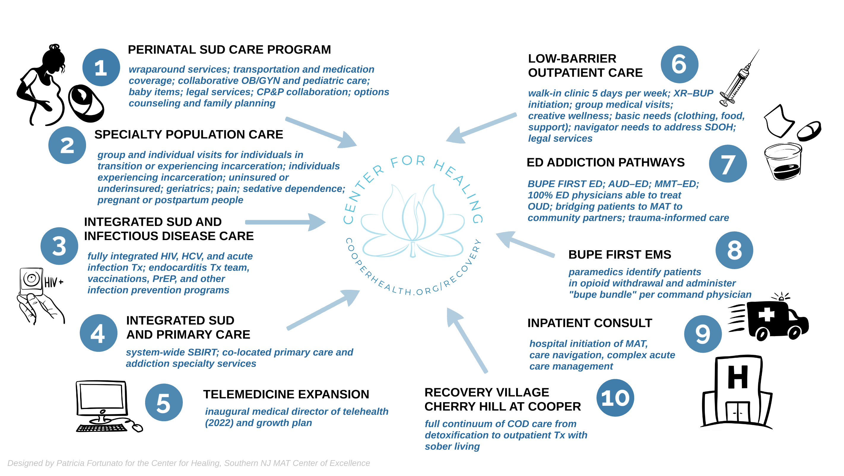 Cooper University Health Care Center for Healing Clinical Services Infographic