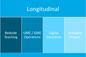 Medical Education Curriculum - Four Pillars