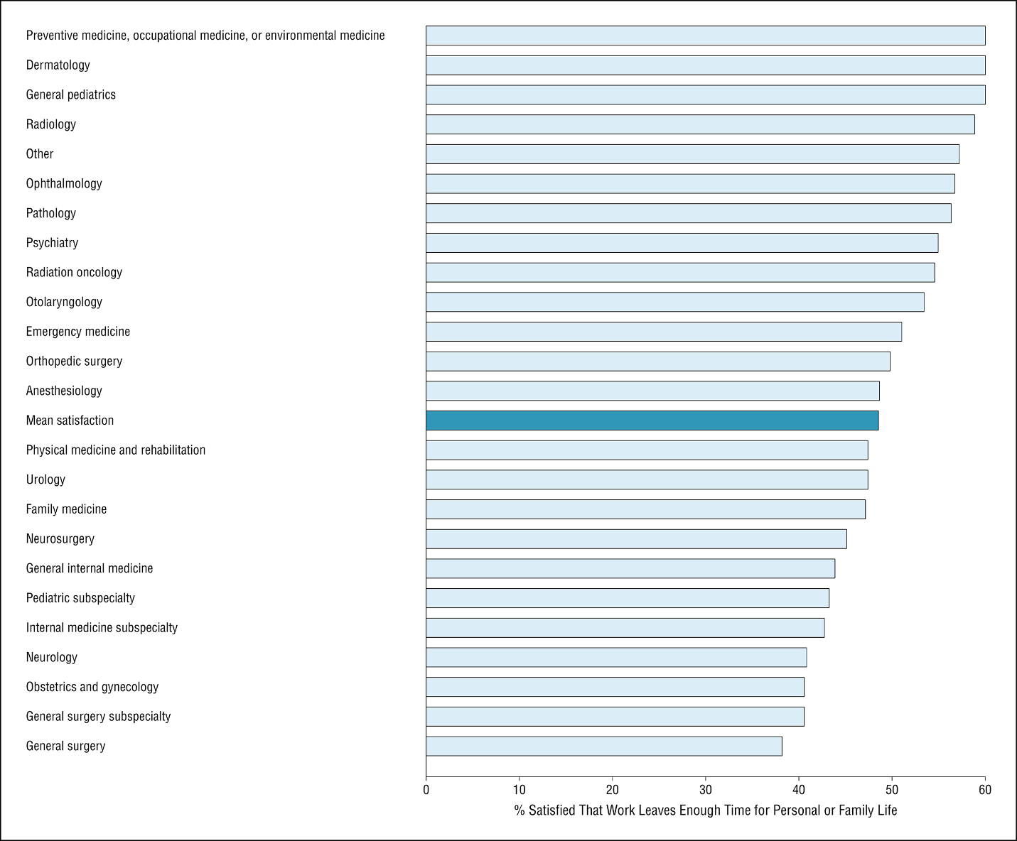 Burnout and satisfaction - graph 2