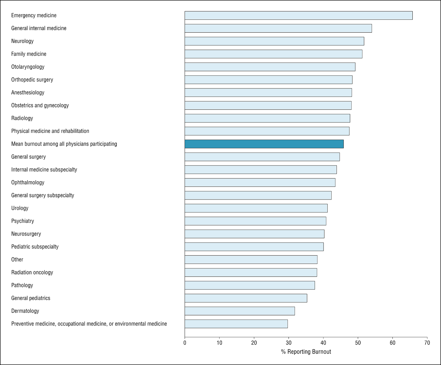 Burnout and satisfaction - graph 1