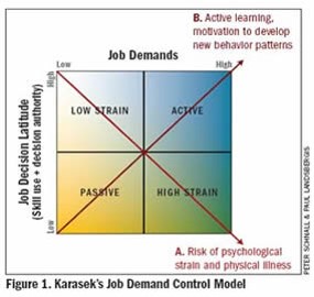 The Karasek Model