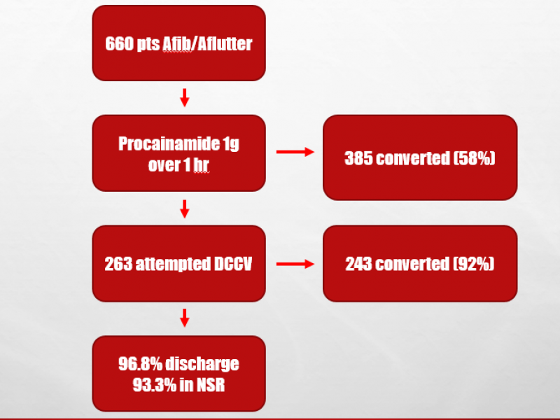 Advanced Practice - Discharge Afib with RVR from your ED!