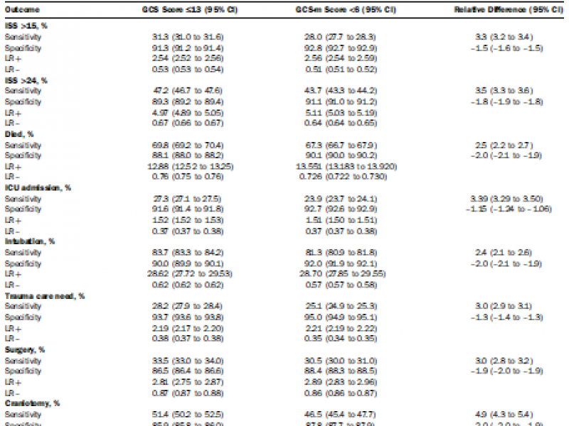 In the Literature: Is the Glasgow Coma Scale Motor Component (GCS-m) the Only Score You Need?