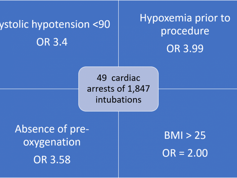 Advanced Practice Airway Mastery Series: Predicting Cardiac Arrest After Intubation