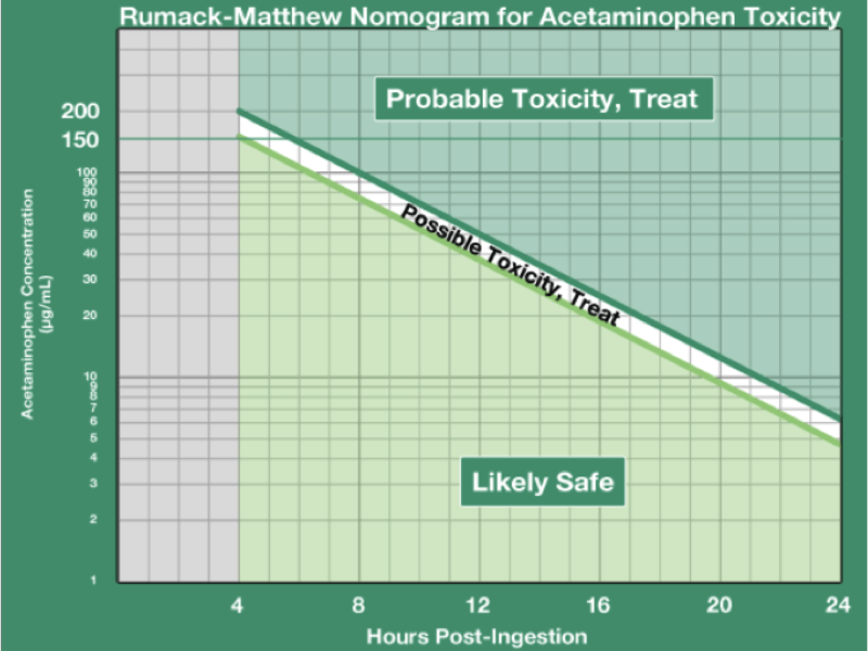 Back to Basics:  Acetaminophen Overdose & Management