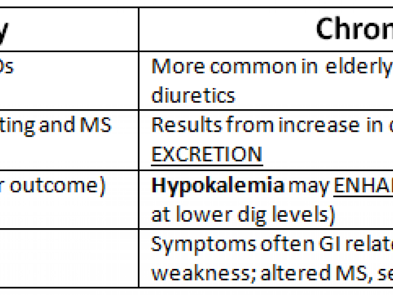 Back to Basics: Digoxin Toxicity Pearls