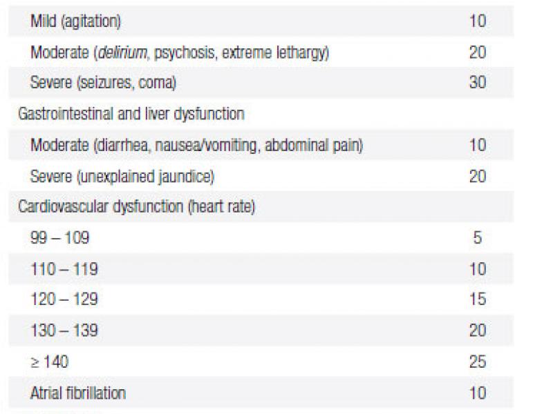 Thyrotoxicosis vs. Thyroid Storm? A Scoring System