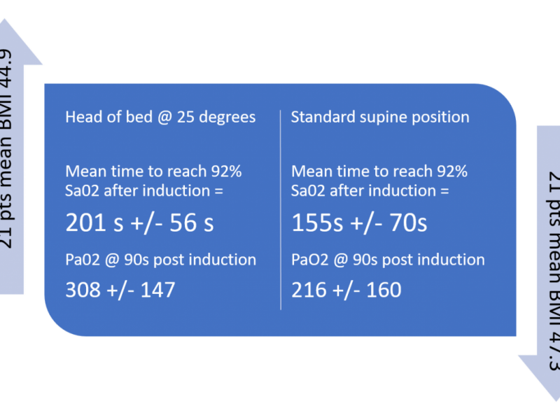 Airway Mastery Series: Got Oxygen? Head of Bed up for Preoxygenation Before Intubation