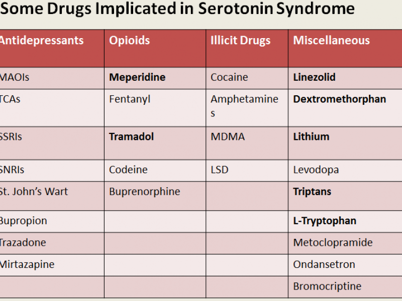 #EMconf: Serotonin Syndrome 