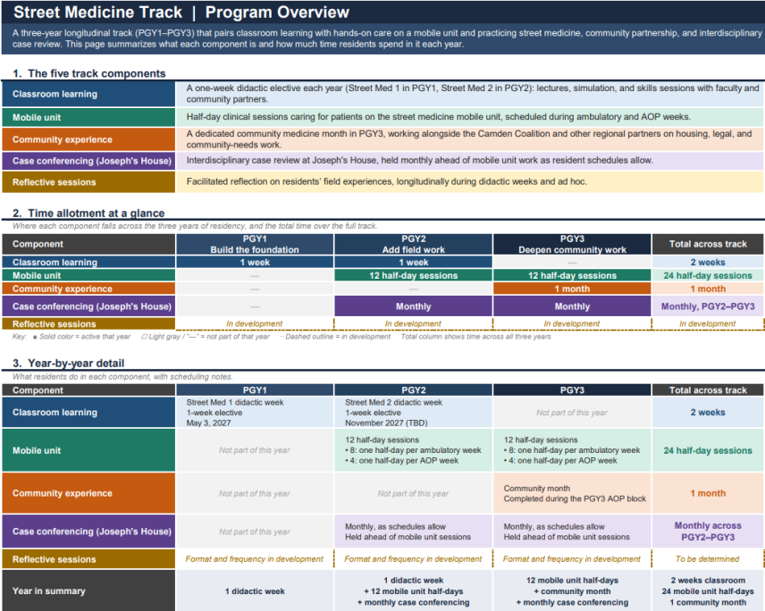 Street medicine track program overview grid with the track components, time allotment, and yearly details